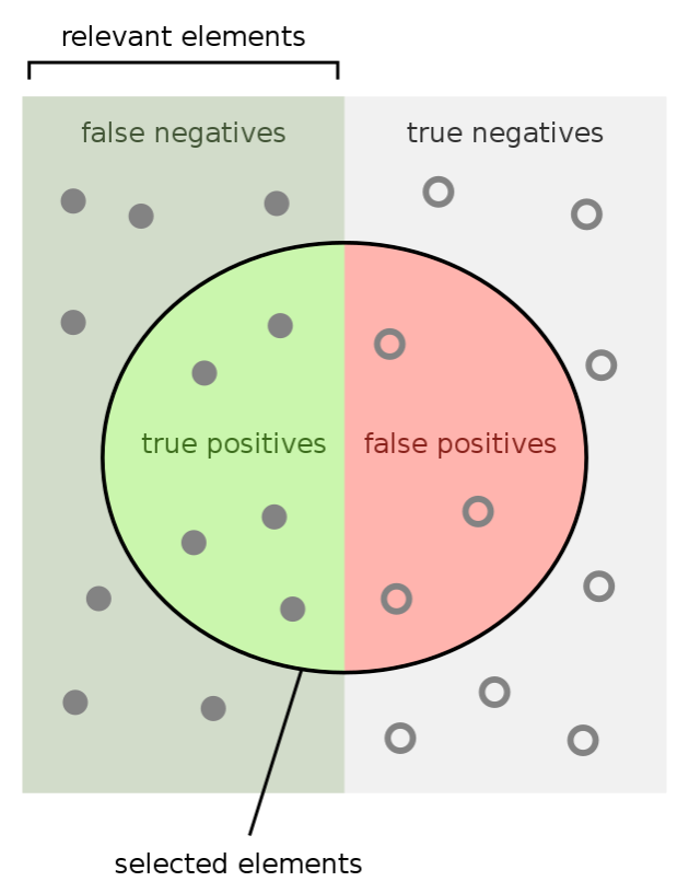 The Curse of the False Positives
